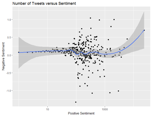20170429 plot 07 sentiment versus tweet count